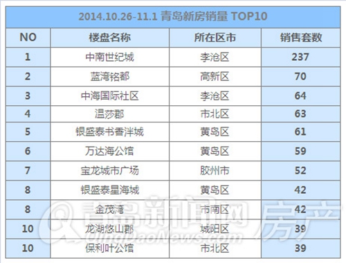 新房,楼市,黄岛,市南