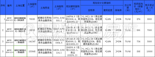 城阳区,土地拍卖,刚需住宅