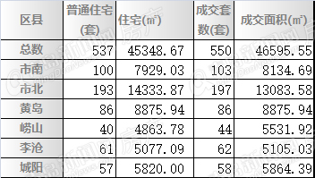 二手房,周成交,青岛