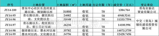 即墨土地市场,市中心,土地拍卖,蓝色硅谷