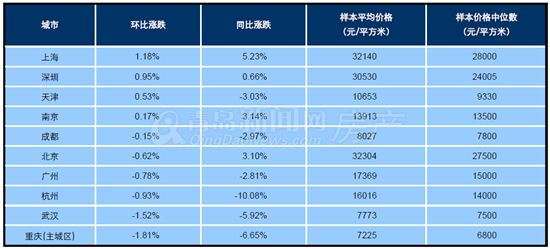 房价,青岛,新政,暖冬