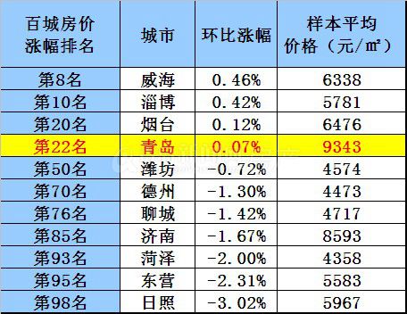 房价,青岛,新政,暖冬