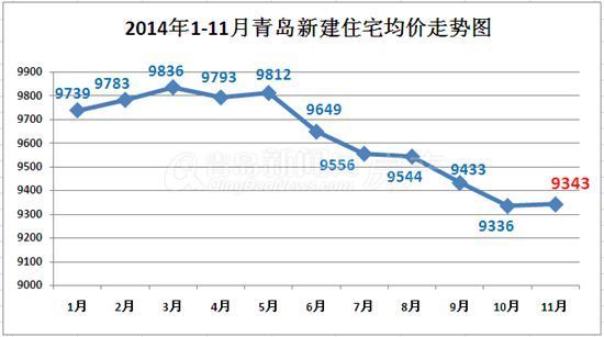 房价,青岛,新政,暖冬