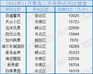 二手房,青岛二手房,11月青岛二手房成交