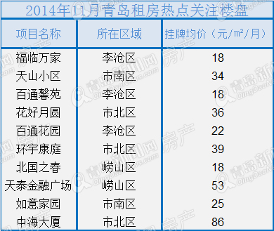 二手房,青岛二手房,11月青岛二手房成交