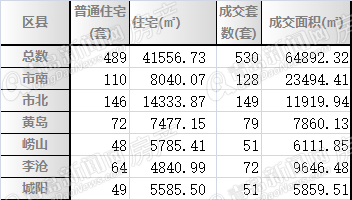 二手房,周成交,青岛