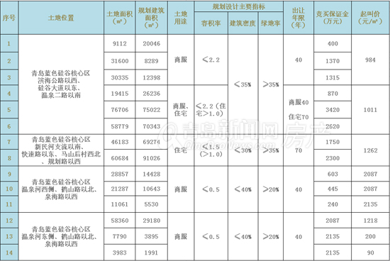 青岛,土地,蓝色硅谷核心区,即墨,土地拍卖