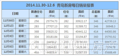 新房,成交,黄岛,暖冬