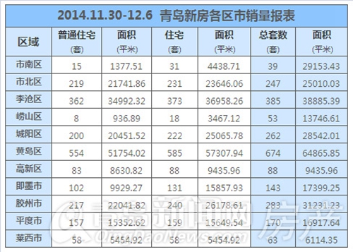 新房,成交,黄岛,暖冬