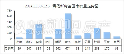 新房,成交,黄岛,暖冬