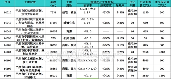 土地市场,青岛,平度,土地拍卖