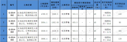 红岛经济新区,高新区,批发零售,拍地公告,青岛新闻网房产