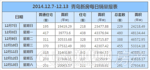 新房,成交,黄岛,李沧