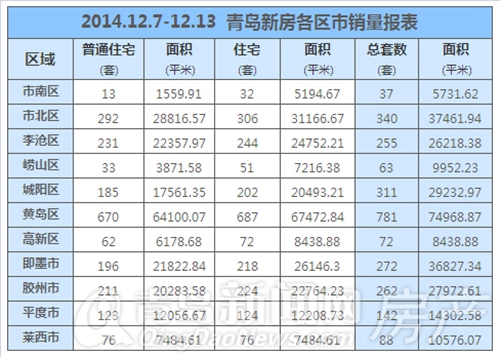 新房,成交,黄岛,李沧