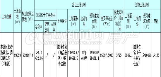 市北区,长沙路,土地拍卖