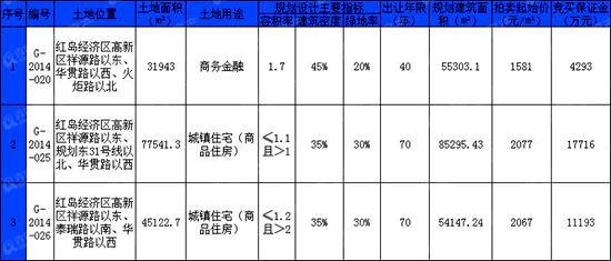 高新区,红岛,土地拍卖