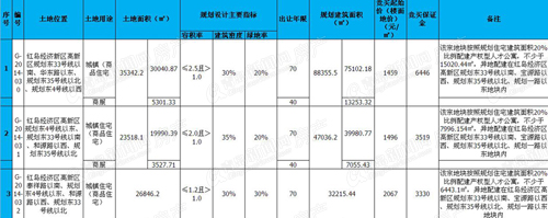 红岛,土地拍卖,产权型,人才公寓,青岛新闻网房产