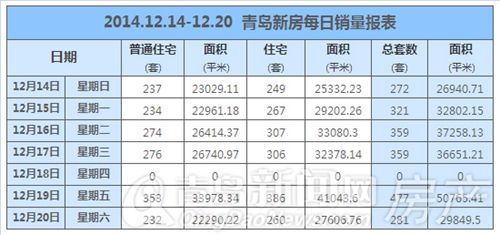 新房,成交,青岛,黄岛