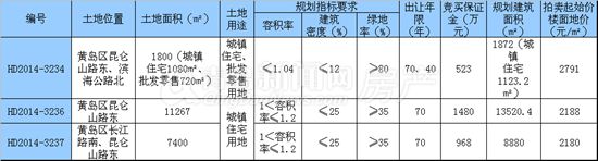 西海岸,土地,拍卖