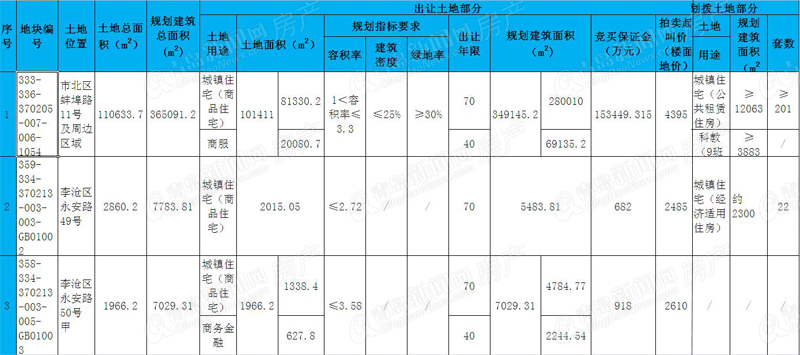 蚌埠路11号地块,永安路地块,拍卖上市,走访,青岛新闻网房产