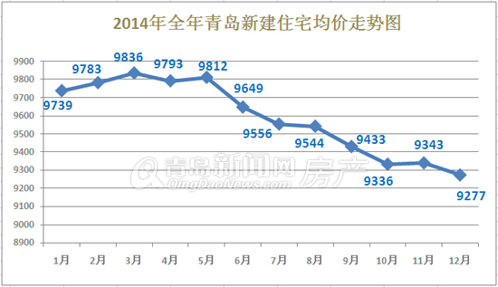 青岛,房价,国家统计局,环比,同比,新建住宅均价