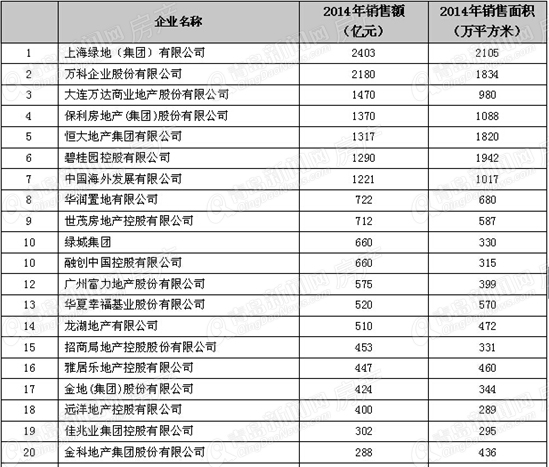 2014年房企销售,排行,青岛,绿地超越万科