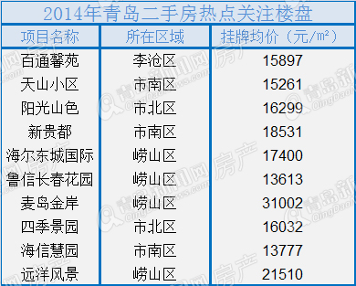 青岛二手房,房地产,楼市