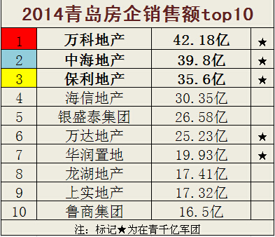 青岛,房企,千亿军团,排行,