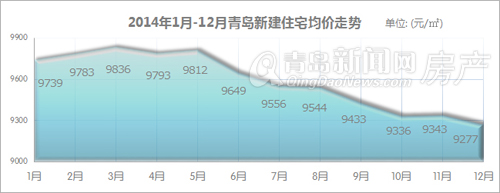 青岛,2014年,新建住宅成交量,成交,环比,同比