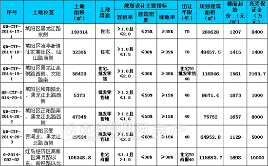 城阳区,高新区,天泰城,土地出让