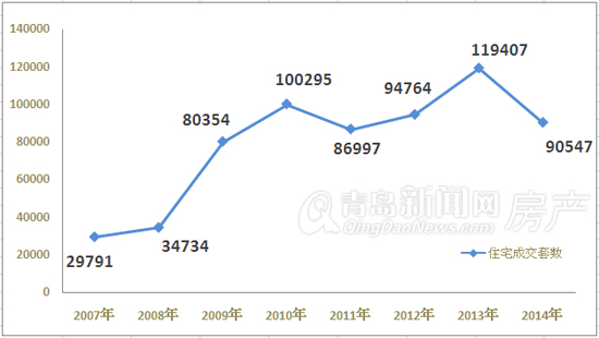 青岛,住宅成交量,成交,2014年,2008,2011