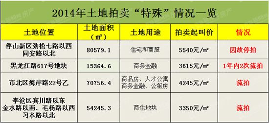 2014年,土地,盘点,青岛,成交,供应