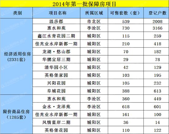 保障房,经适房,限价房,市南区