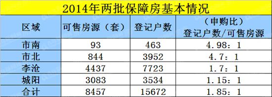 保障房,经适房,限价房,市南区