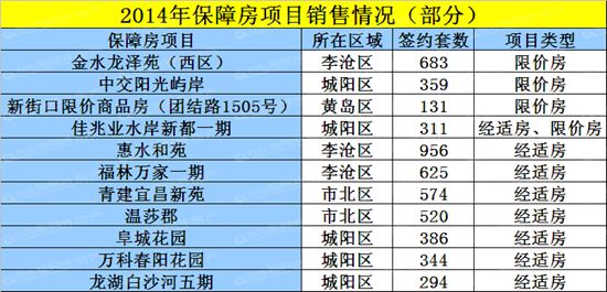 保障房,经适房,限价房,市南区