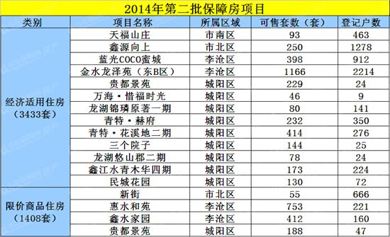 保障房,经适房,限价房,市南区