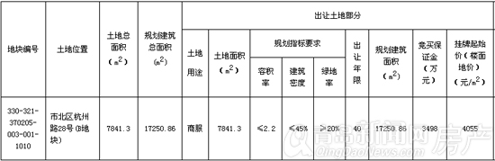 青岛,土地,老城区,杭州路28号,地块