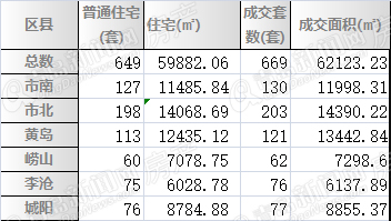 二手房,周成交,2015年,