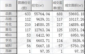 二手房,周成交,青岛,2015年,1月,暴涨,