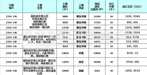 蓝色硅谷,土地拍卖,即墨