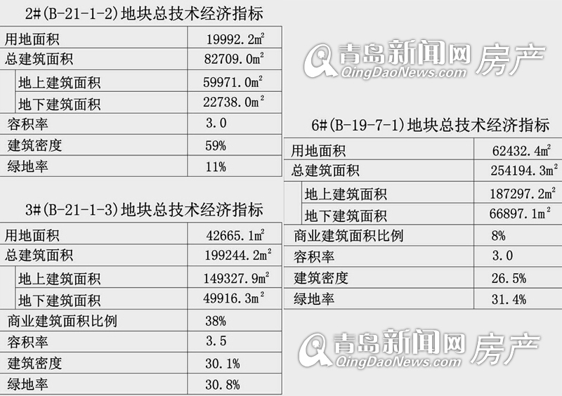 保利,金水路南侧改造项目,规划方案公示,青岛新闻网房产