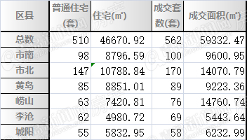 二手房,周成交,2015年,