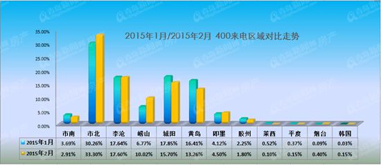 400,楼市,市民,关注度