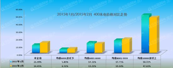 400,楼市,市民,关注度