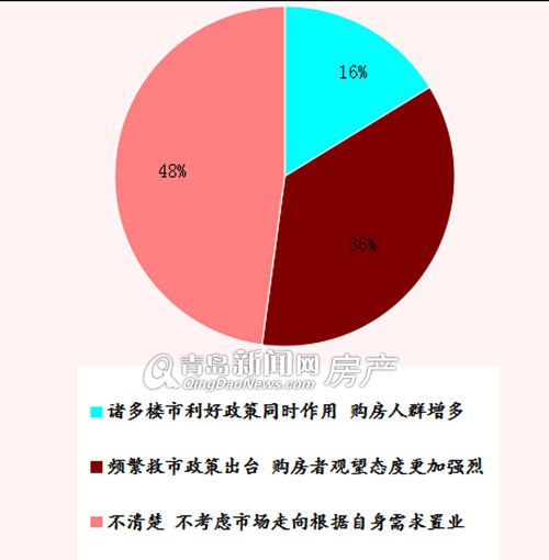 楼市小阳春,青岛楼市,2015年房地产市场分析,青岛新闻网房产