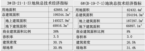 最新：保利金水路综合体5月开工