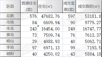 青岛,二手房,回暖,周成交