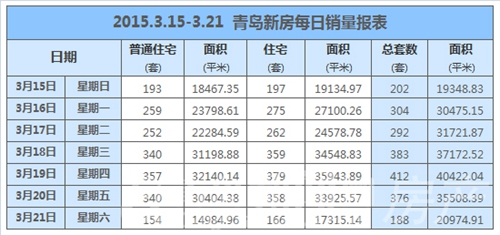 青岛,成交,新房,李沧