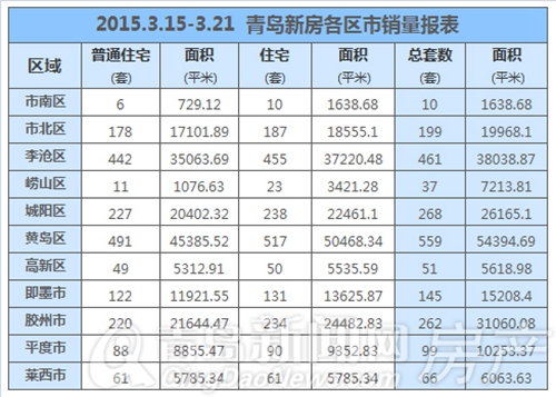 青岛,成交,新房,李沧