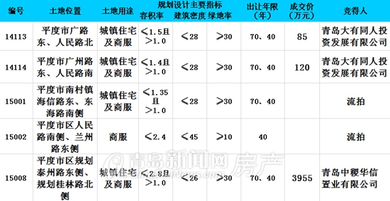 平度土地拍卖,青岛,流拍